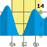 Tide chart for Orcas, Washington on 2022/05/14