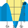 Tide chart for Orcas, Washington on 2022/05/18