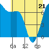 Tide chart for Orcas, Washington on 2022/05/21