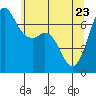 Tide chart for Orcas, Washington on 2022/05/23
