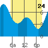 Tide chart for Orcas, Washington on 2022/05/24