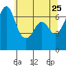Tide chart for Orcas, Washington on 2022/05/25