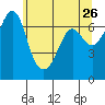 Tide chart for Orcas, Washington on 2022/05/26