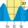 Tide chart for Orcas, Washington on 2022/05/27
