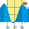 Tide chart for Orcas, Washington on 2022/05/28