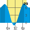 Tide chart for Orcas, Washington on 2022/05/29