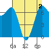 Tide chart for Orcas, Washington on 2022/05/2