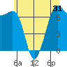 Tide chart for Orcas, Washington on 2022/05/31