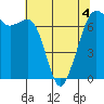 Tide chart for Orcas, Washington on 2022/05/4