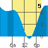 Tide chart for Orcas, Washington on 2022/05/5