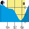 Tide chart for Orcas, Washington on 2022/05/8
