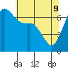 Tide chart for Orcas, Washington on 2022/05/9