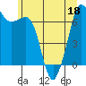 Tide chart for Orcas, Washington on 2022/06/18