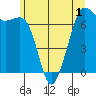 Tide chart for Orcas, Washington on 2022/06/1