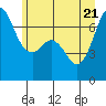 Tide chart for Orcas, Washington on 2022/06/21