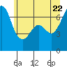 Tide chart for Orcas, Washington on 2022/06/22