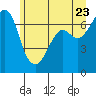 Tide chart for Orcas, Washington on 2022/06/23
