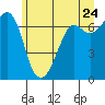 Tide chart for Orcas, Washington on 2022/06/24