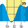 Tide chart for Orcas, Washington on 2022/06/25