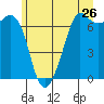 Tide chart for Orcas, Washington on 2022/06/26
