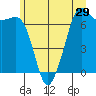 Tide chart for Orcas, Washington on 2022/06/29