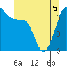 Tide chart for Orcas, Washington on 2022/06/5