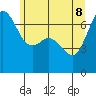 Tide chart for Orcas, Washington on 2022/06/8