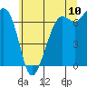 Tide chart for Orcas Island (Orcas), Washington on 2022/07/10