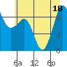 Tide chart for Orcas Island (Orcas), Washington on 2022/07/18