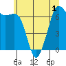 Tide chart for Orcas Island (Orcas), Washington on 2022/07/1