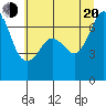 Tide chart for Orcas Island (Orcas), Washington on 2022/07/20