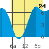 Tide chart for Orcas Island (Orcas), Washington on 2022/07/24