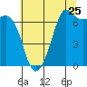 Tide chart for Orcas Island (Orcas), Washington on 2022/07/25