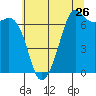 Tide chart for Orcas Island (Orcas), Washington on 2022/07/26