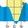 Tide chart for Orcas Island (Orcas), Washington on 2022/07/2