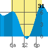 Tide chart for Orcas Island (Orcas), Washington on 2022/07/31
