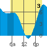 Tide chart for Orcas Island (Orcas), Washington on 2022/07/3