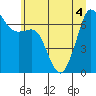 Tide chart for Orcas Island (Orcas), Washington on 2022/07/4