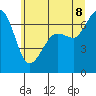 Tide chart for Orcas Island (Orcas), Washington on 2022/07/8