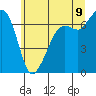 Tide chart for Orcas Island (Orcas), Washington on 2022/07/9