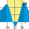 Tide chart for Orcas, Washington on 2022/08/13