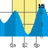 Tide chart for Orcas, Washington on 2022/08/15