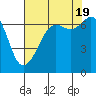 Tide chart for Orcas, Washington on 2022/08/19