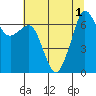 Tide chart for Orcas, Washington on 2022/08/1