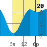 Tide chart for Orcas, Washington on 2022/08/20