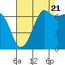 Tide chart for Orcas, Washington on 2022/08/21