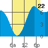 Tide chart for Orcas, Washington on 2022/08/22