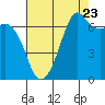 Tide chart for Orcas, Washington on 2022/08/23