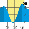 Tide chart for Orcas, Washington on 2022/08/25