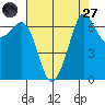 Tide chart for Orcas, Washington on 2022/08/27